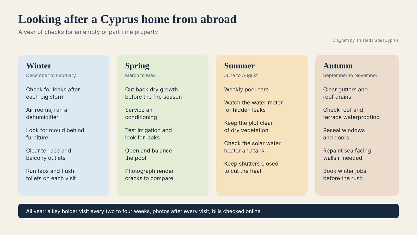 Seasonal maintenance calendar for a Cyprus holiday home showing winter, spring, summer and autumn checks