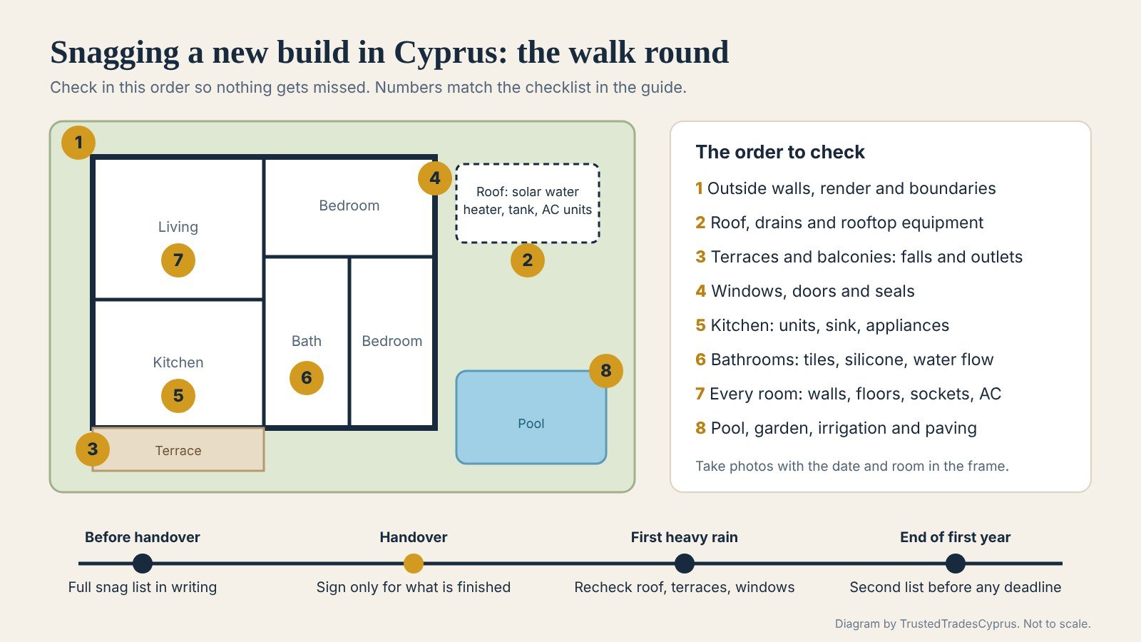 Diagram of a Cyprus new build villa plan showing the eight areas to check when snagging, in order, with a handover timeline